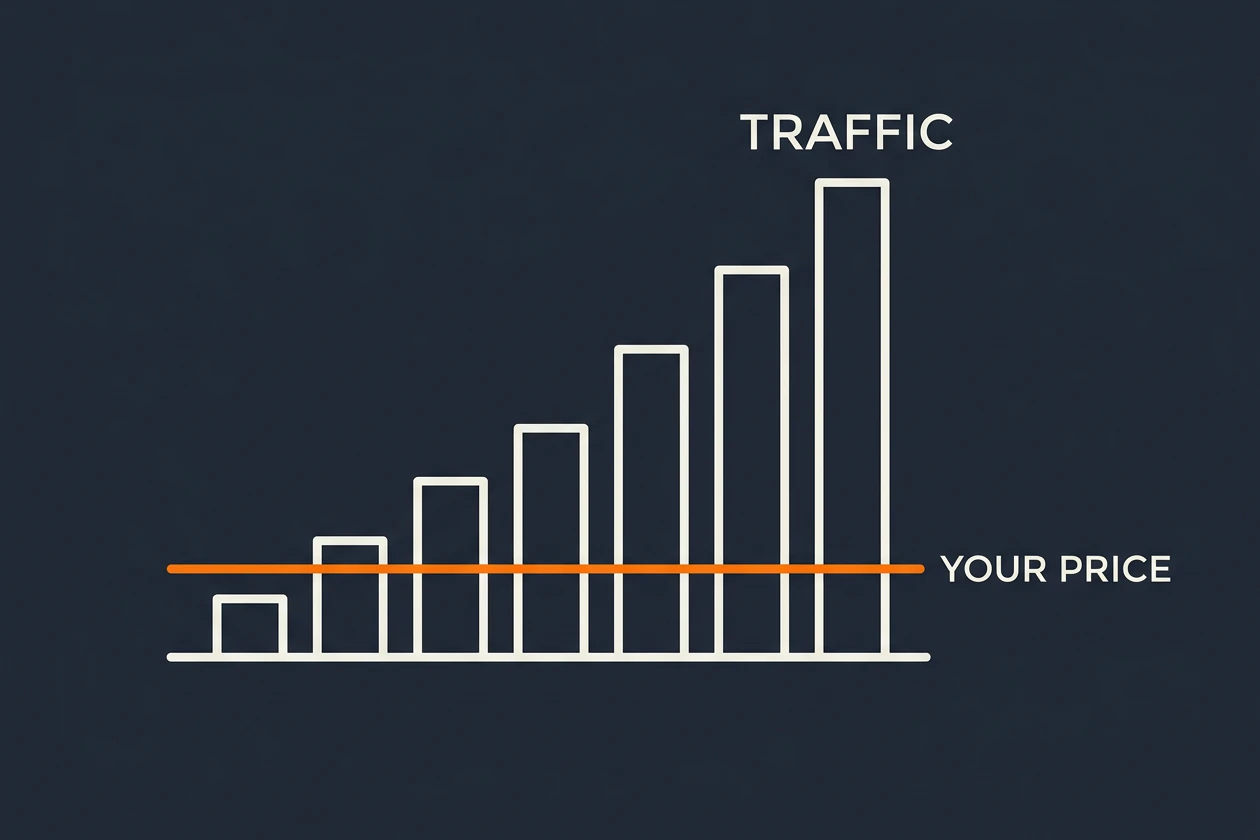 Bars labeled TRAFFIC climb from left to right while an orange line marked YOUR PRICE stays flat across all of them