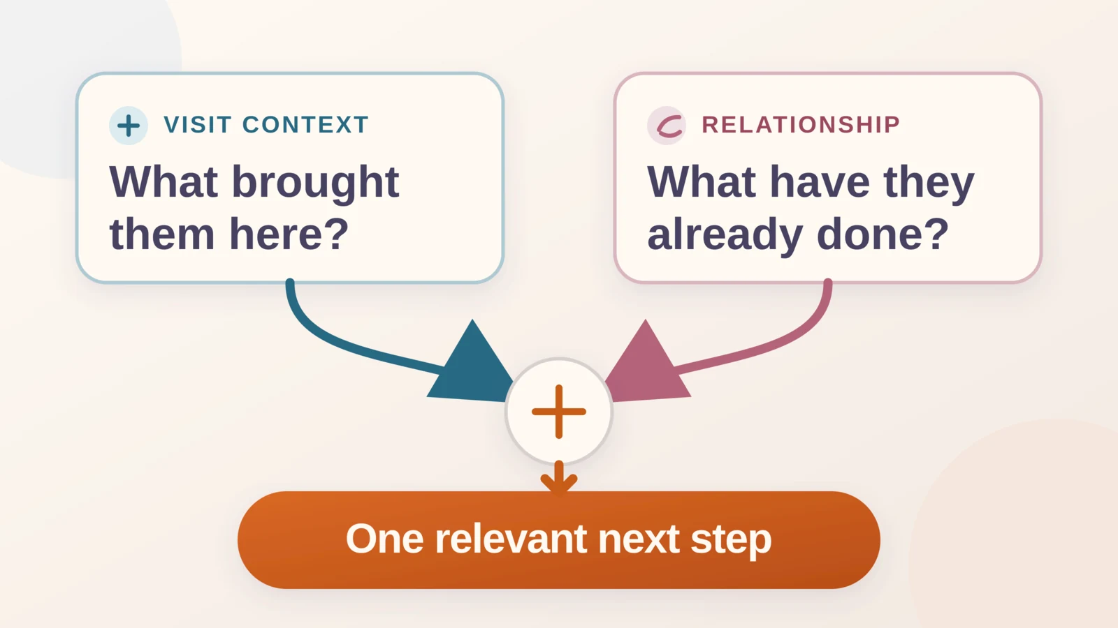 The visitor’s current context and existing relationship combine to choose one relevant next step.
