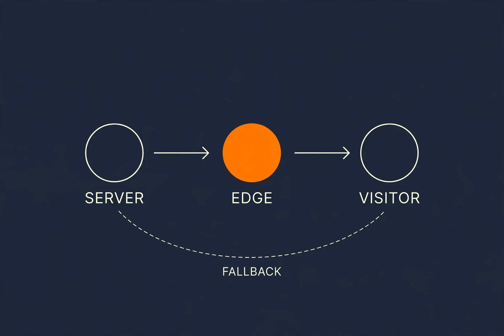 The page travels from your server through the edge, where it’s personalized, to the visitor. A dashed fallback path skips the edge so the normal page still arrives.