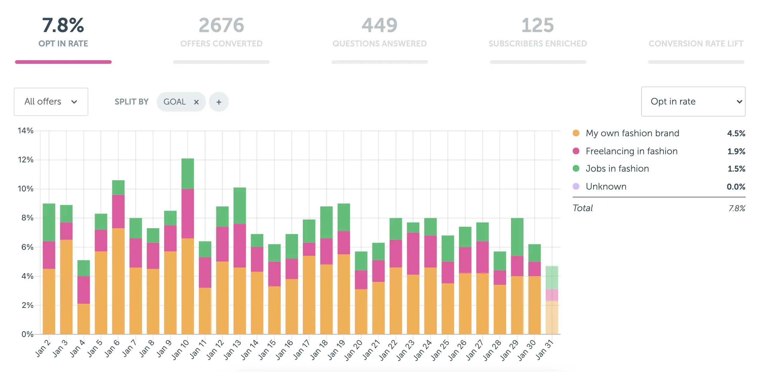 Historical RightMessage report showing a 7.8% opt-in rate split by the visitor’s fashion-career goal