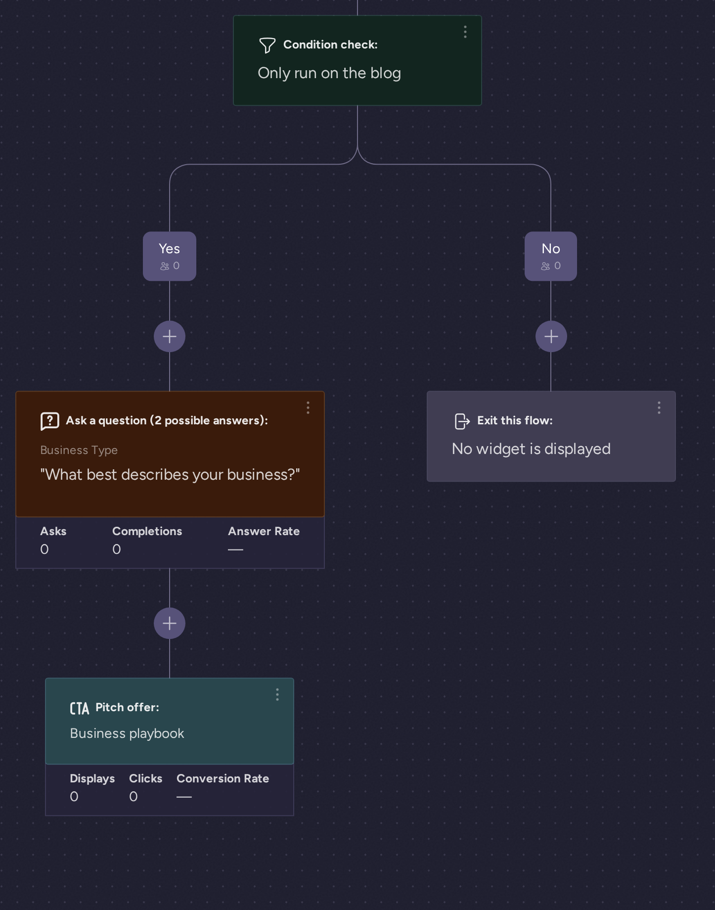 A flow that only runs on the blog, asks what describes the visitor's business and then pitches a business playbook