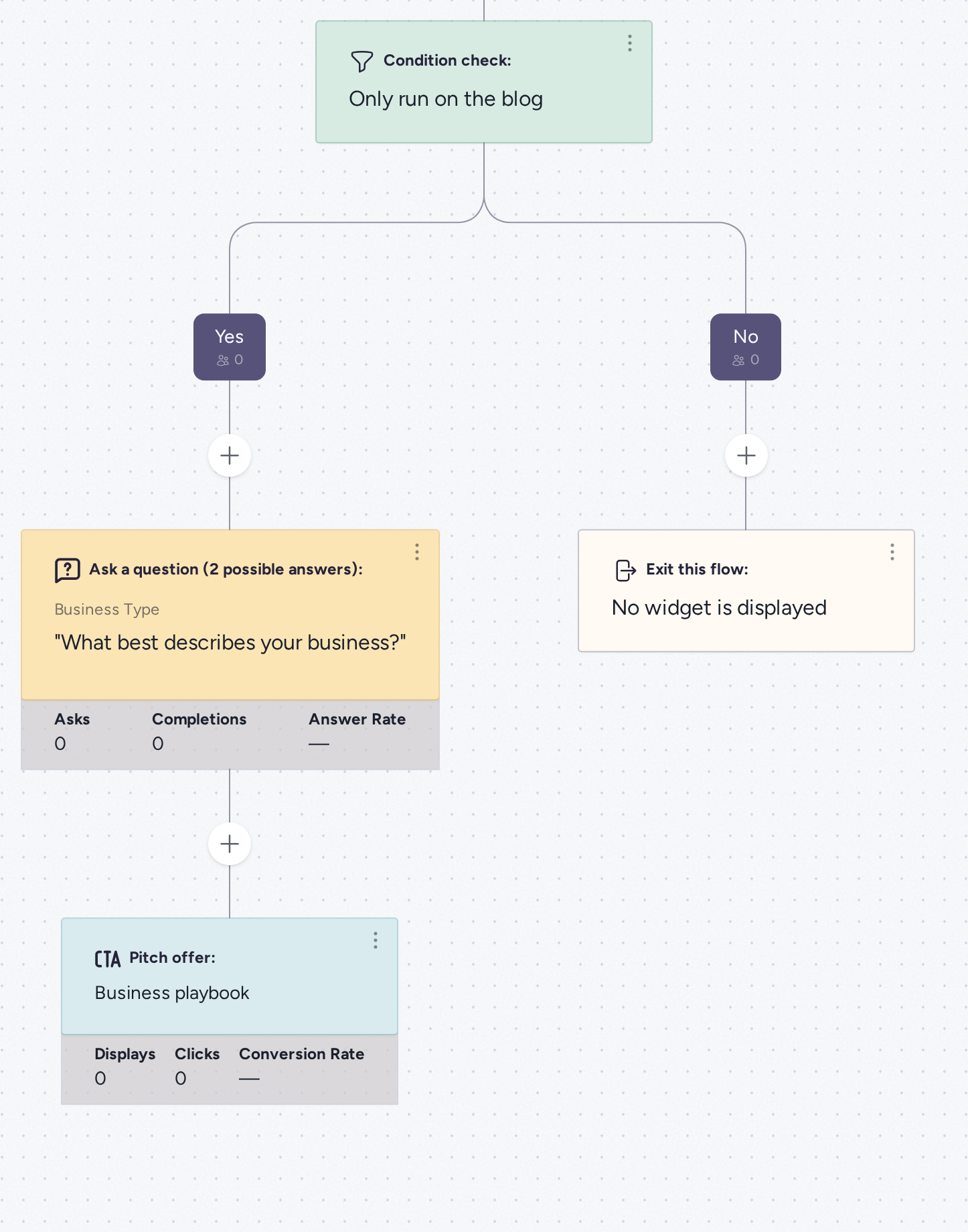 A flow that only runs on the blog, asks what describes the visitor's business and then pitches a business playbook