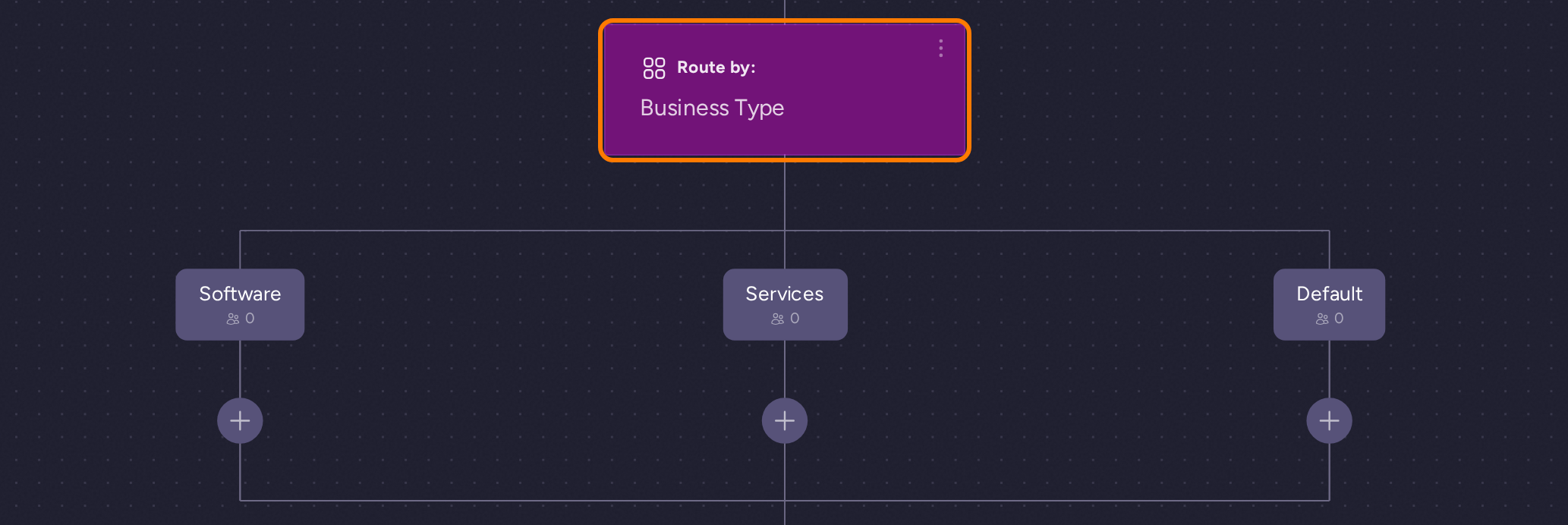 Business Type router with Software, Services and Default branches