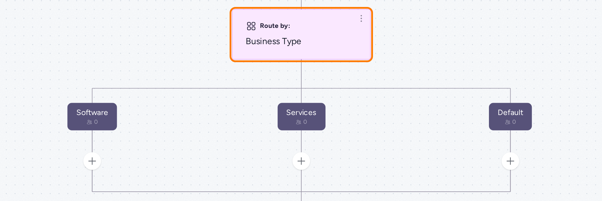 Business Type router with Software, Services and Default branches