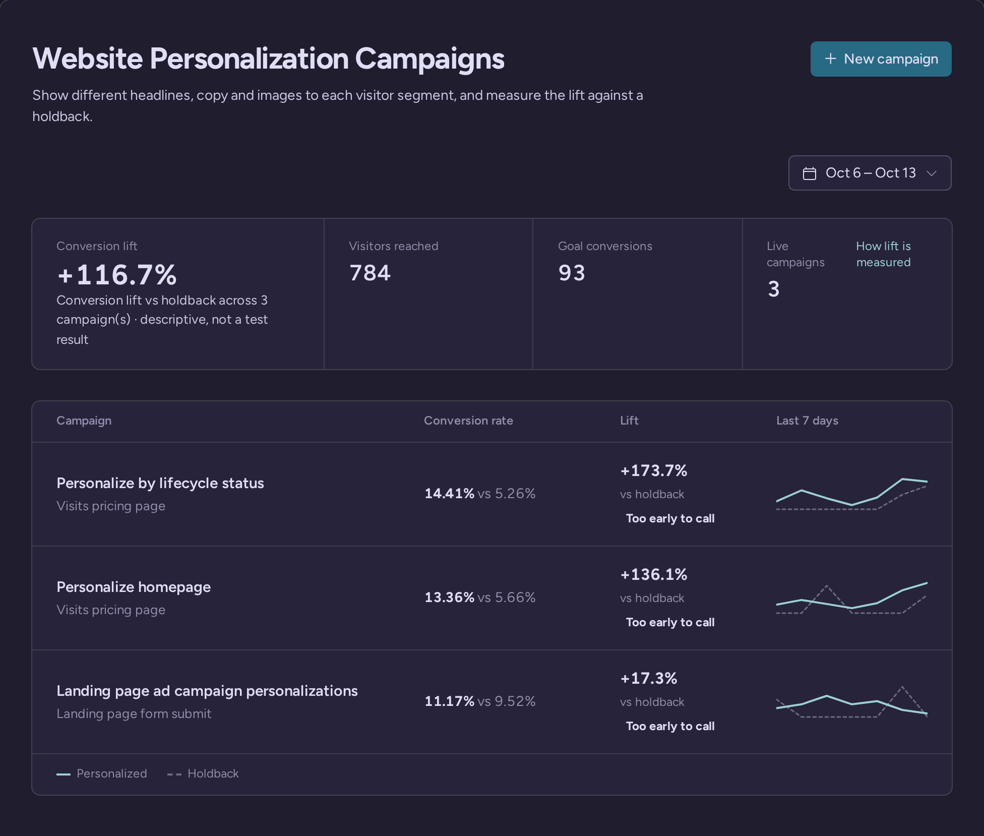 Website personalization campaigns with conversion lift, visitors reached and goal performance