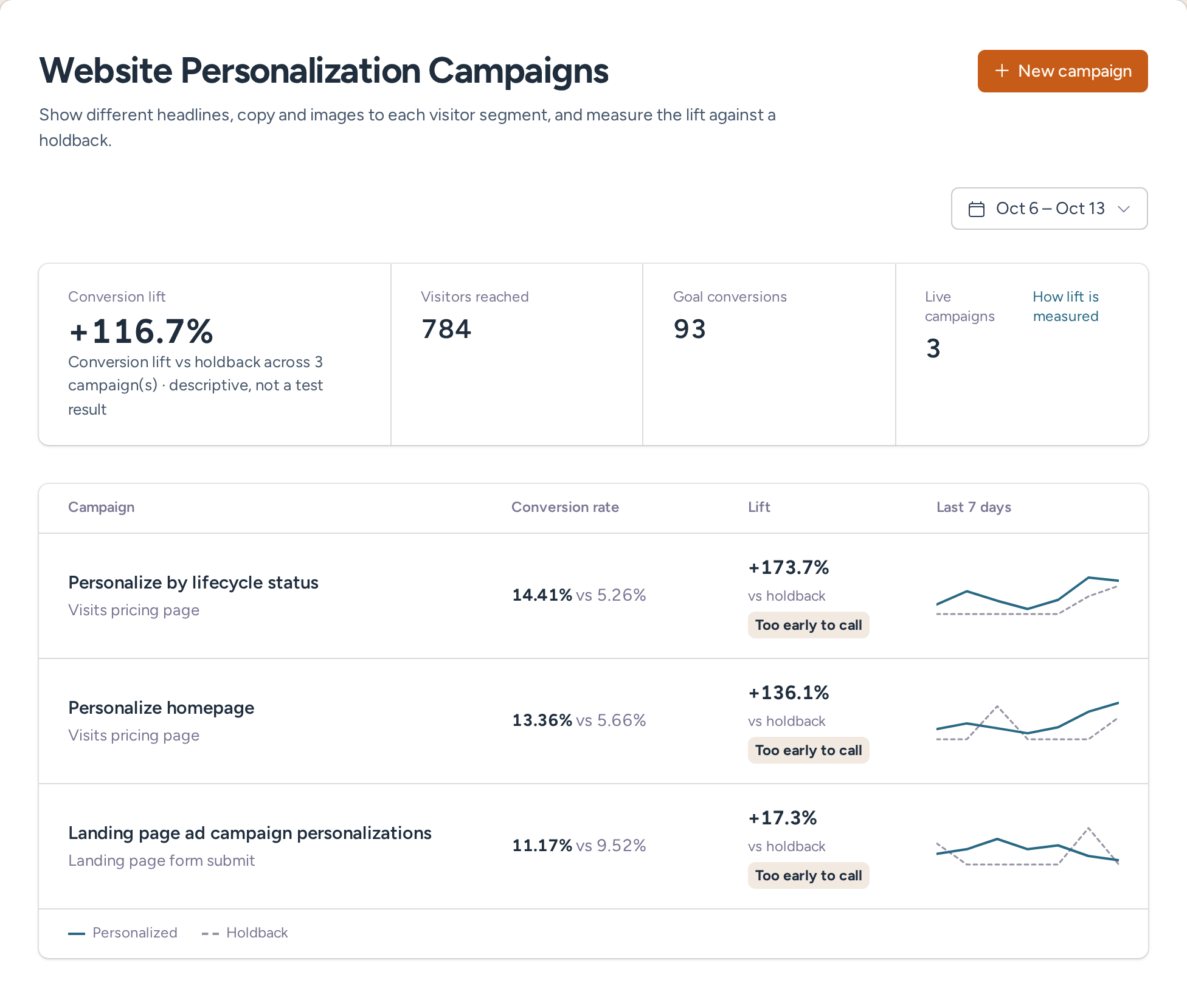 Website personalization campaigns with conversion lift, visitors reached and goal performance