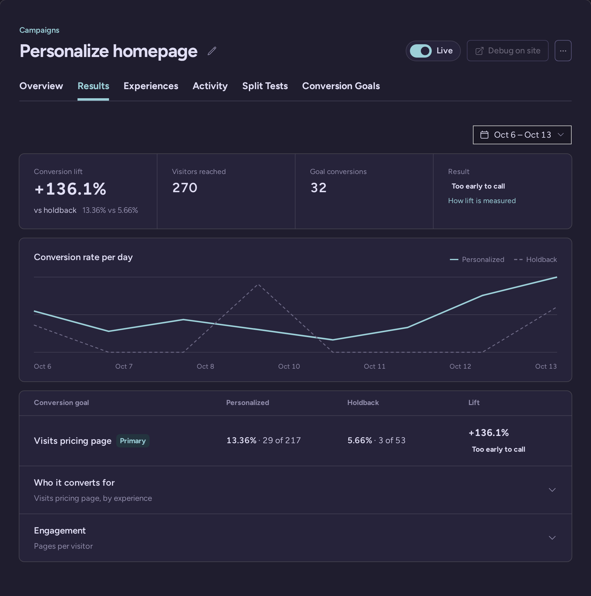 Homepage personalization campaign results with conversion lift and personalized versus holdback performance