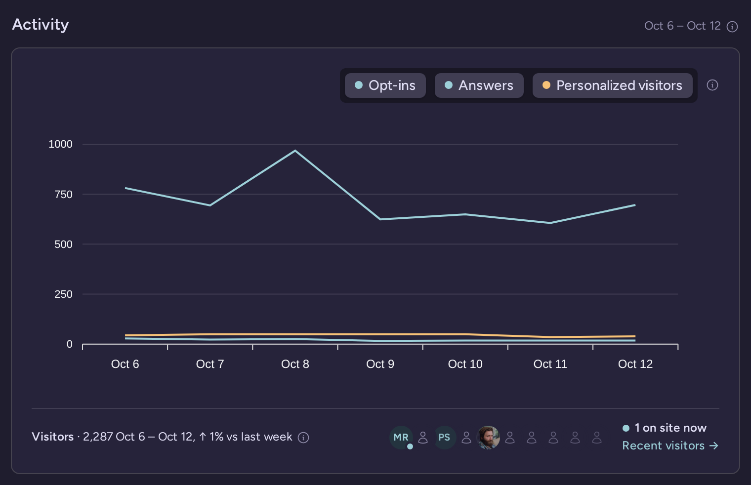 Weekly activity chart comparing opt-ins, answers and personalized visitors