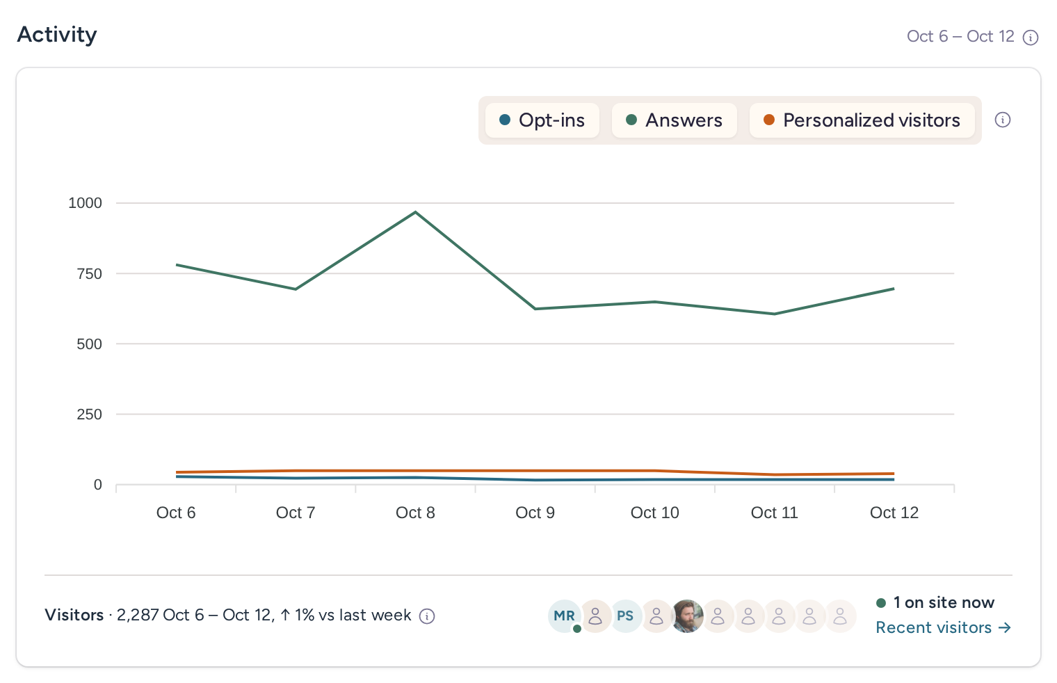 Weekly activity chart comparing opt-ins, answers and personalized visitors
