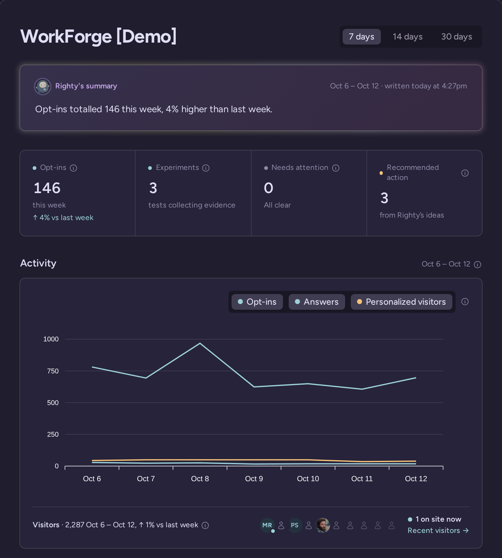 RightMessage dashboard showing the weekly summary, performance indicators and activity chart