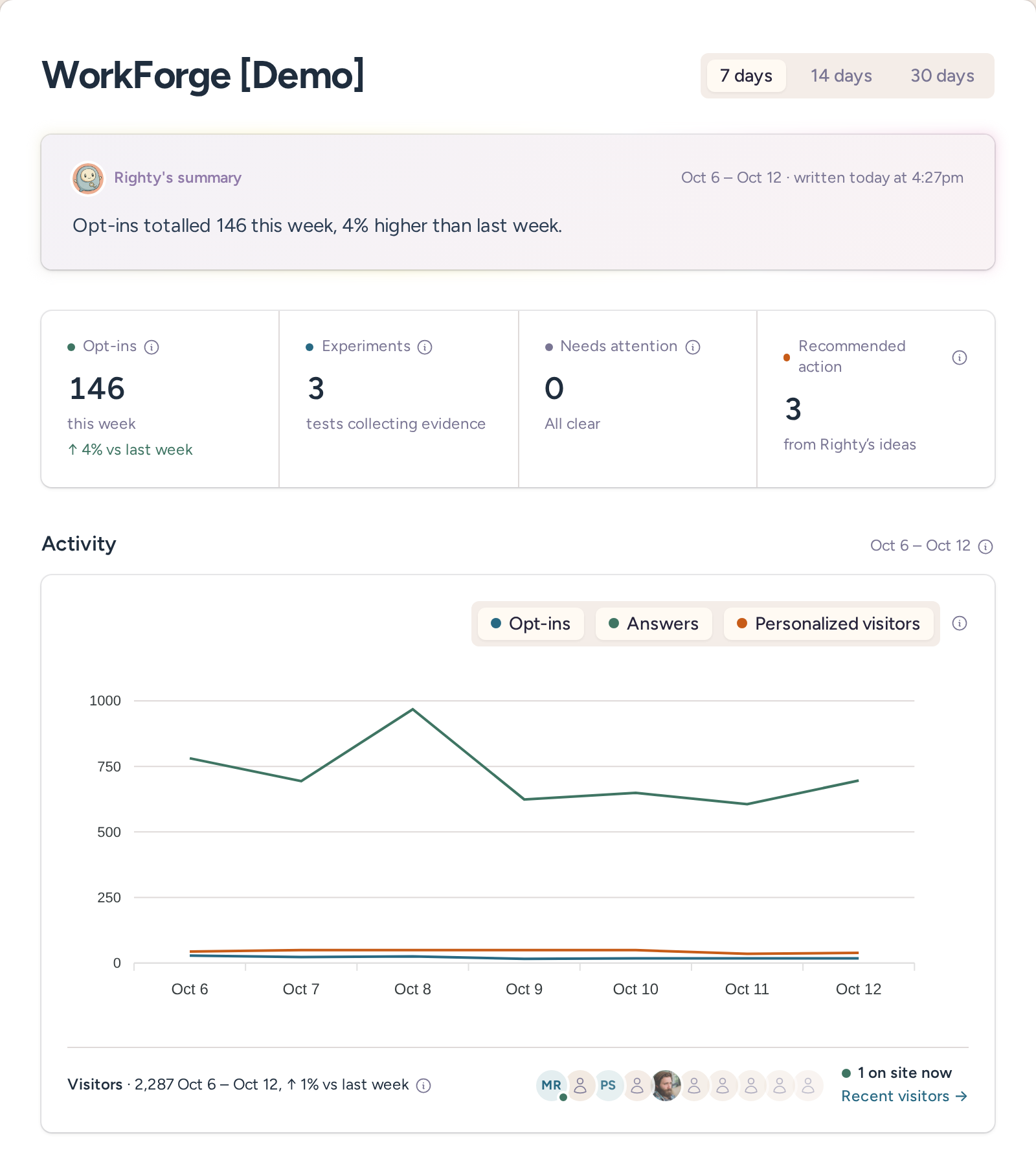 RightMessage dashboard showing the weekly summary, performance indicators and activity chart