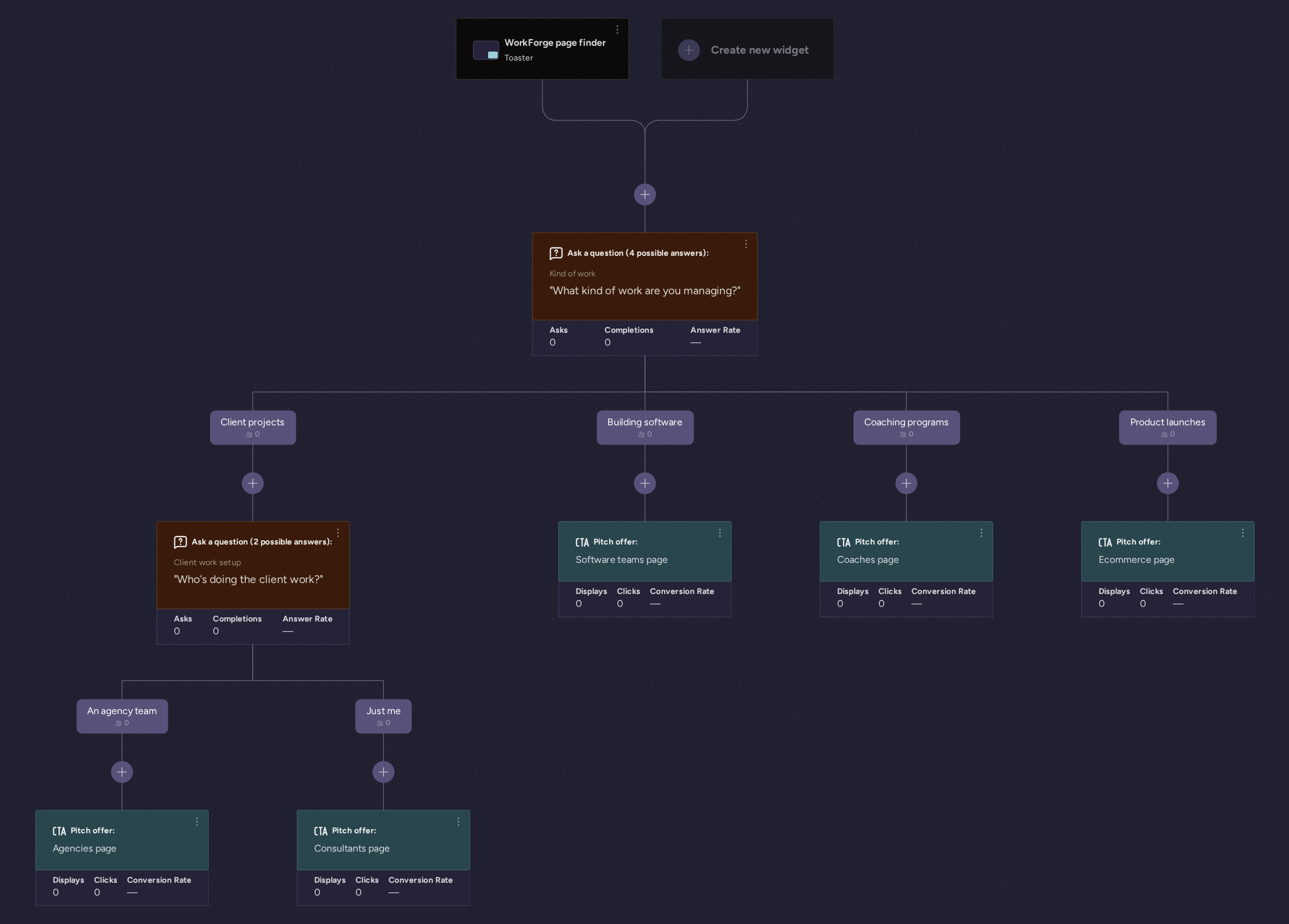 WorkForge page finder flow: What kind of work are you managing? branches four ways, Client projects asks the follow-up Who's doing the client work?, and every path ends in an offer for its solutions page