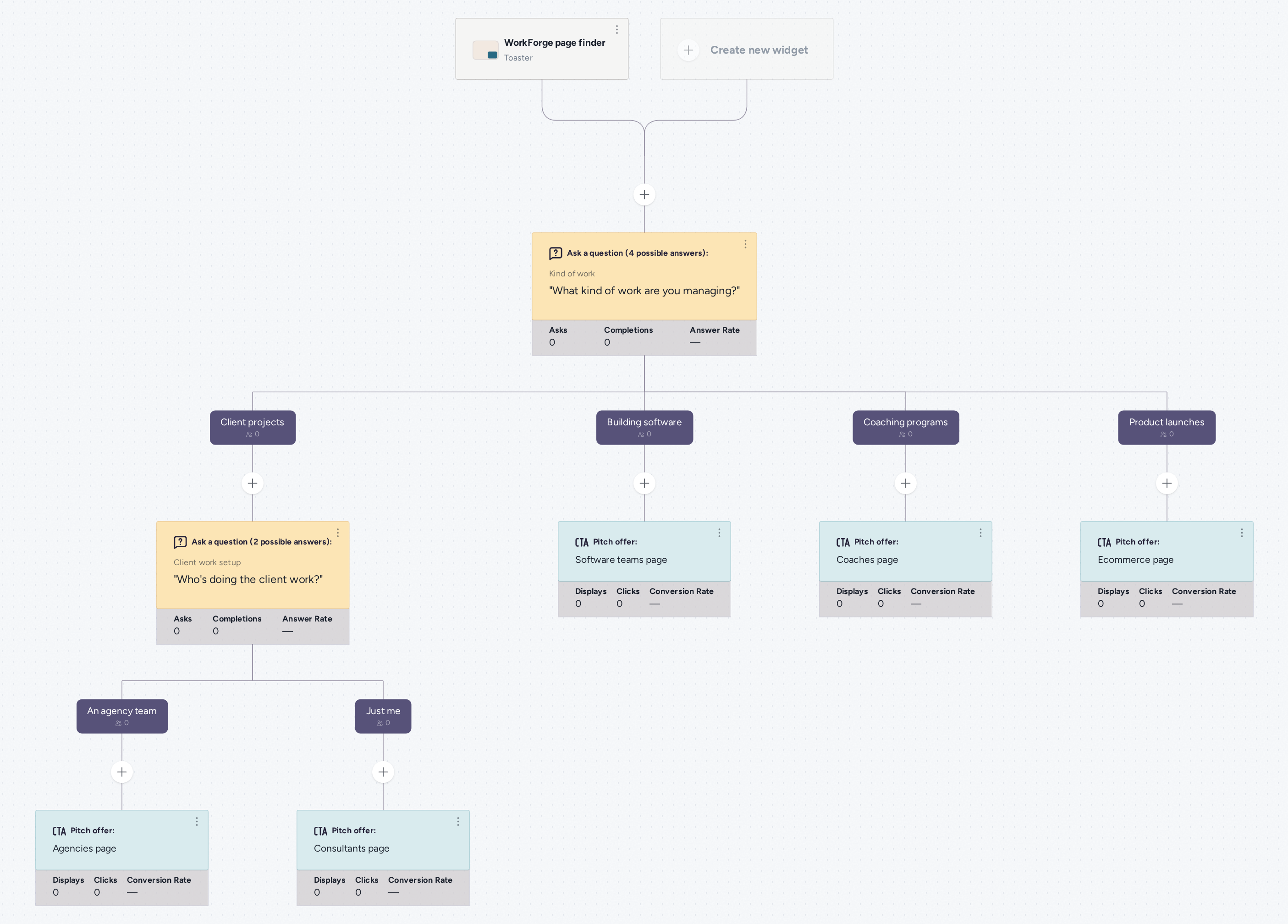 WorkForge page finder flow: What kind of work are you managing? branches four ways, Client projects asks the follow-up Who's doing the client work?, and every path ends in an offer for its solutions page