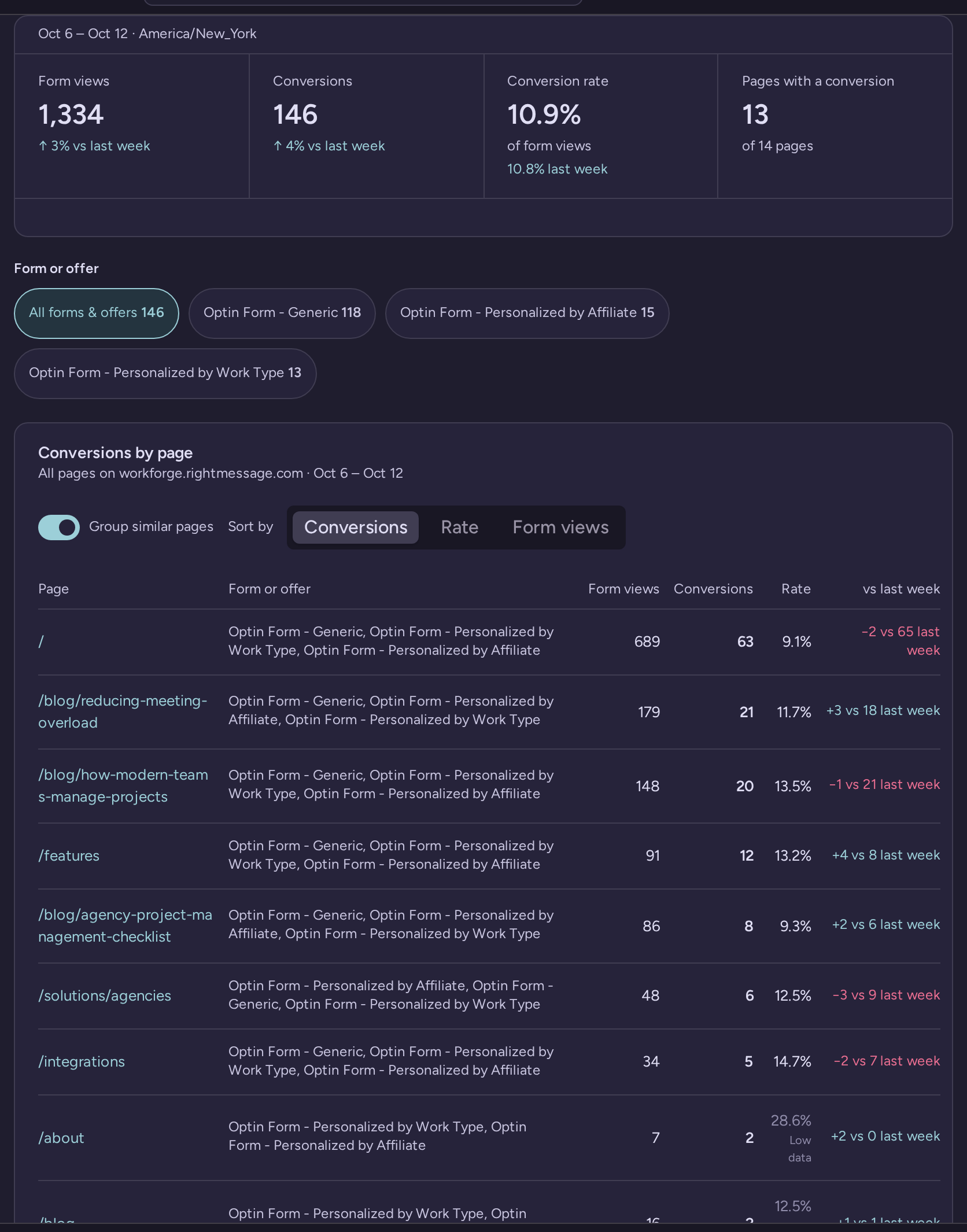 Conversions by page with all-form summary, form filters, and page-level conversion rates