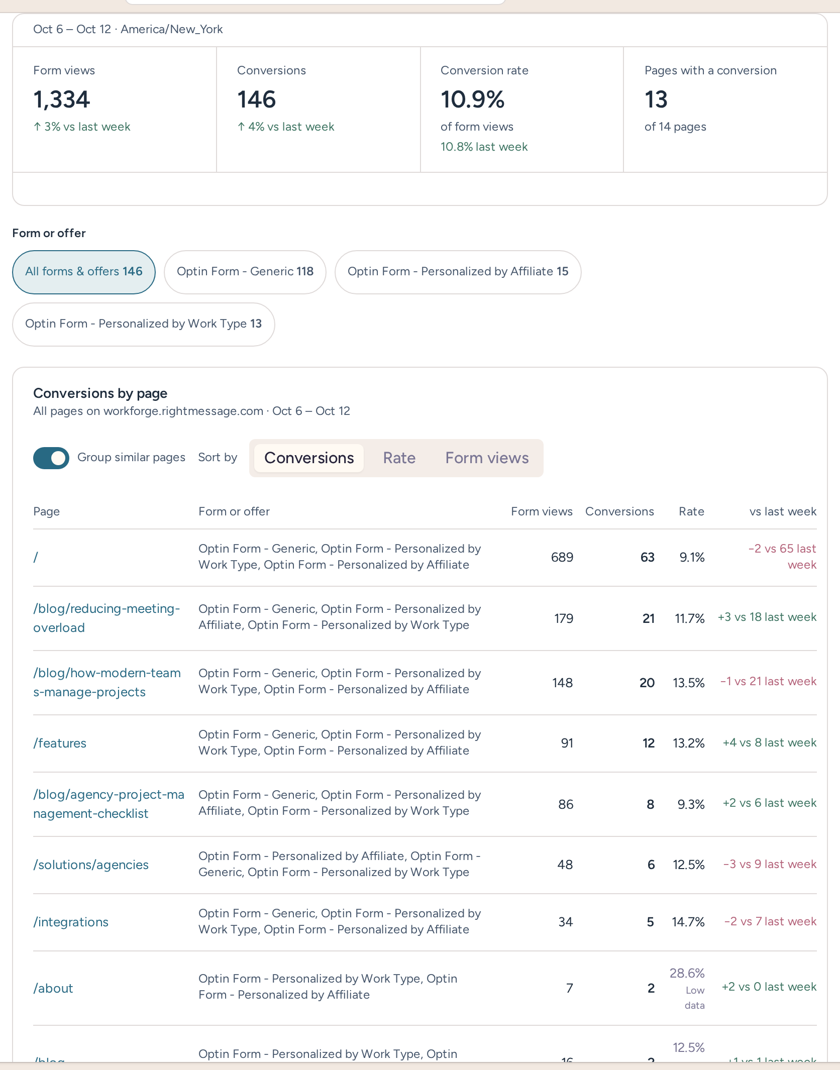 Conversions by page with all-form summary, form filters, and page-level conversion rates
