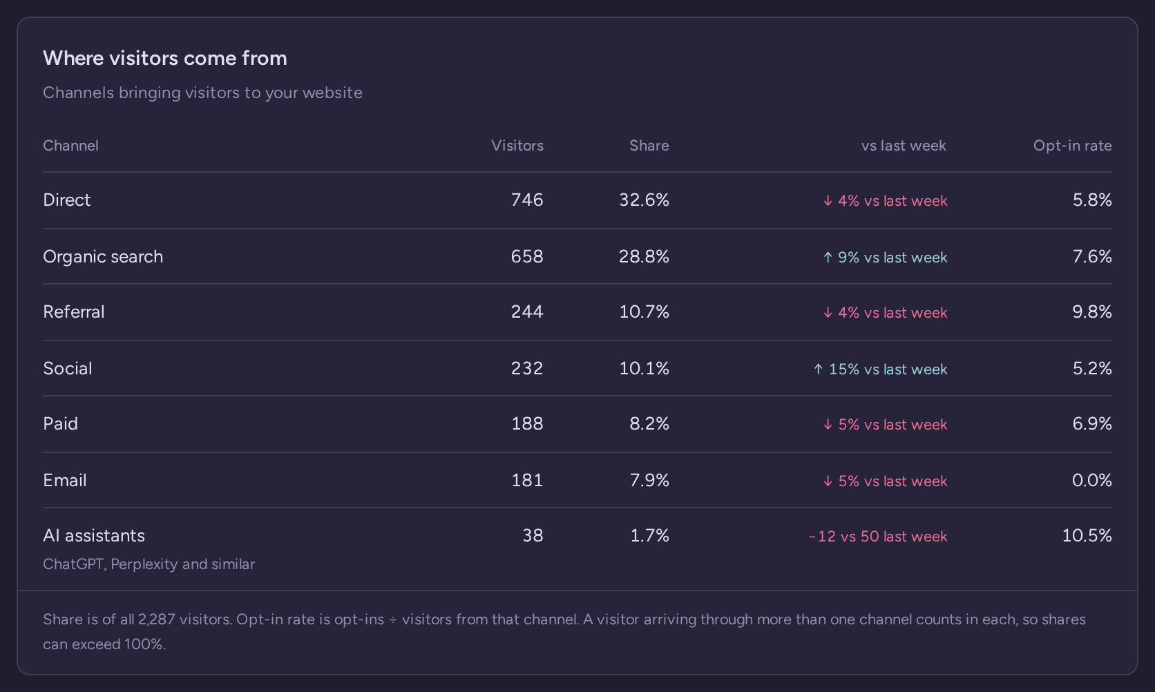 Website stats channel table with visitors, shares, opt-in rates, and the overlapping-channel explanation