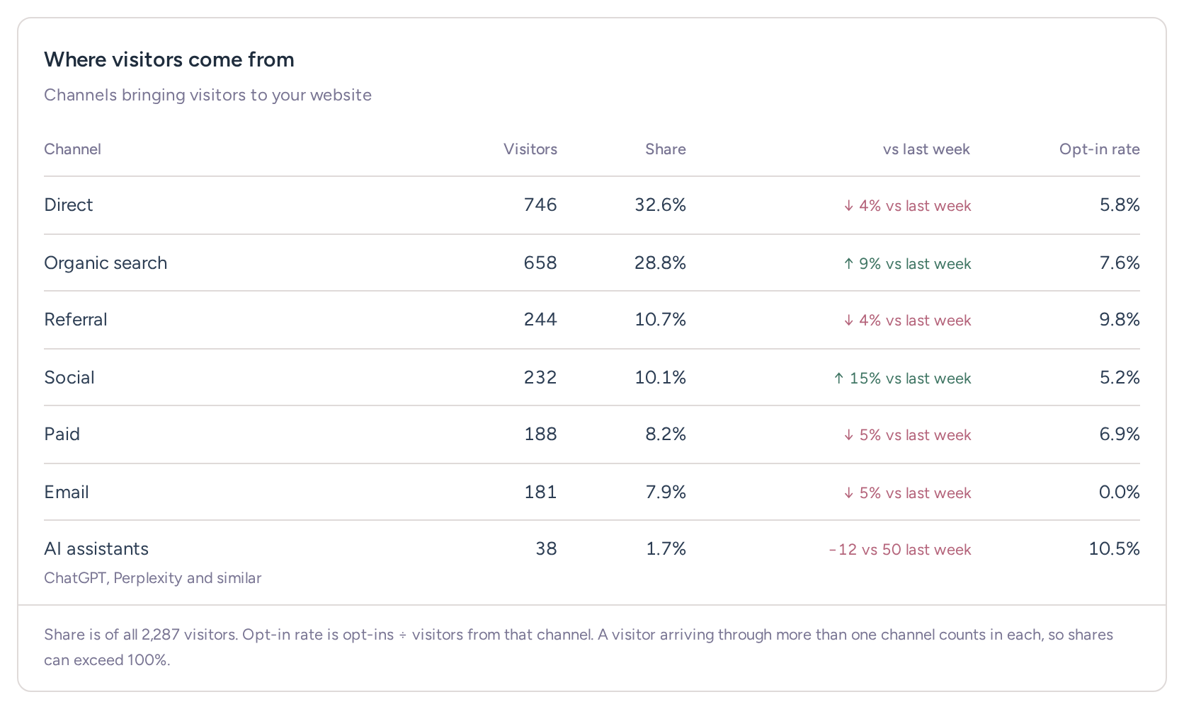 Website stats channel table with visitors, shares, opt-in rates, and the overlapping-channel explanation