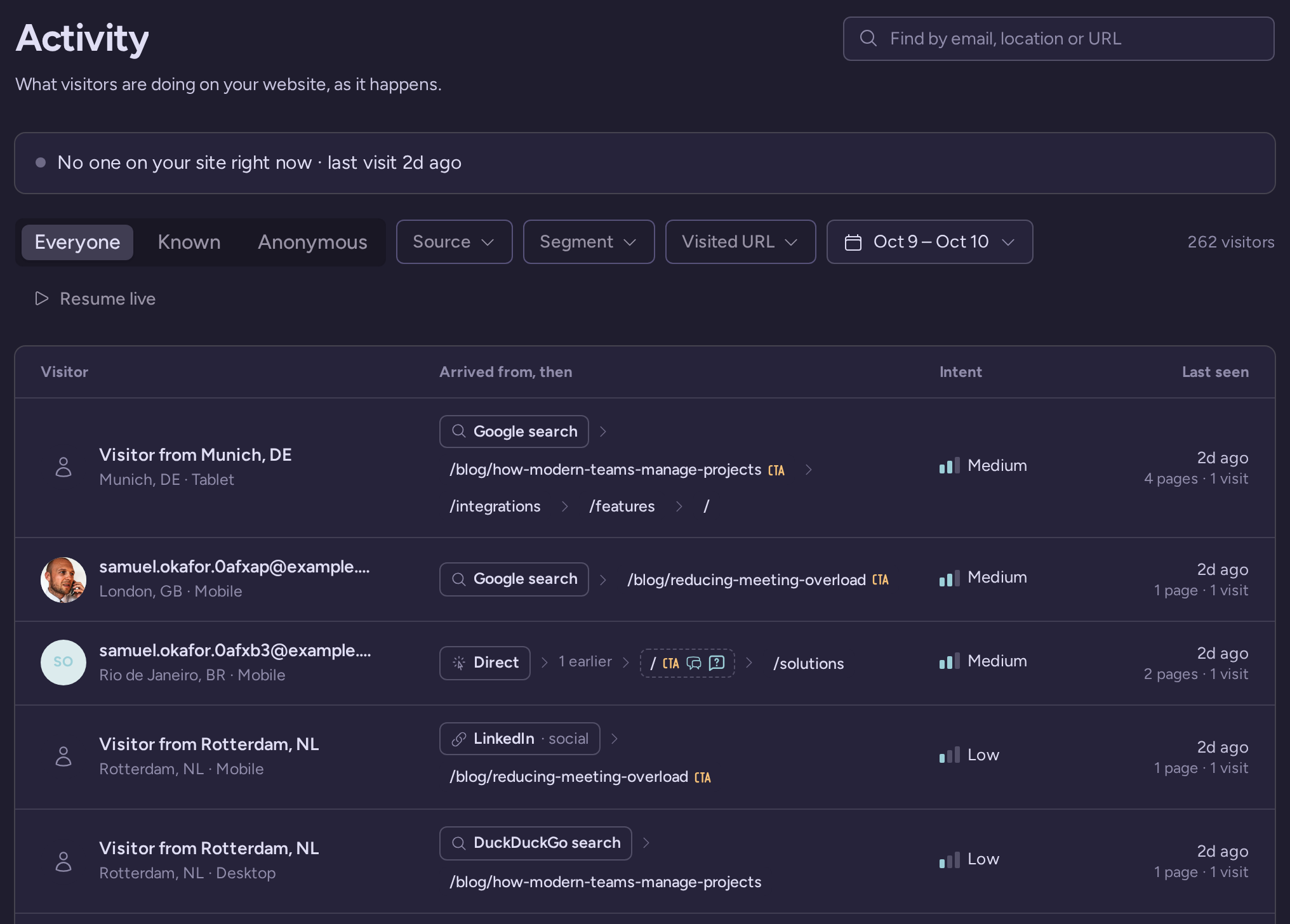 Activity feed for a completed reporting day, showing example visitors, traffic sources, intent and visited pages