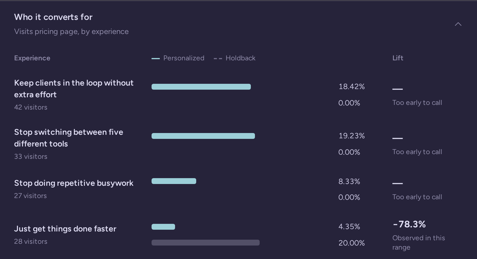 The first four campaign experiences with personalized and holdback conversion rates, visitor counts and lift