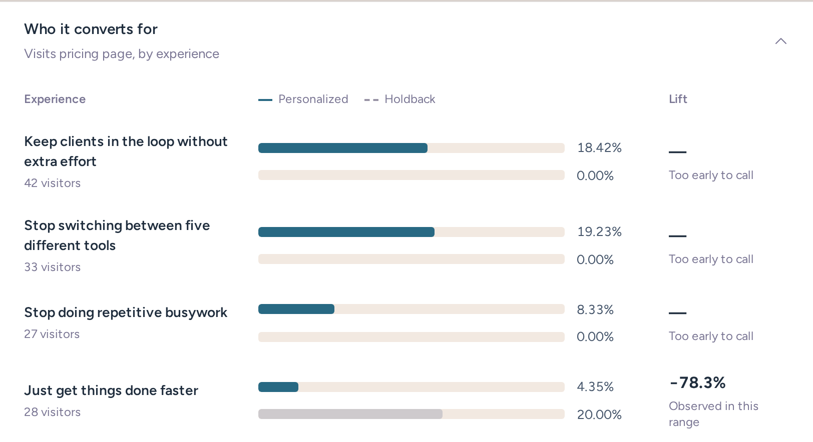 The first four campaign experiences with personalized and holdback conversion rates, visitor counts and lift