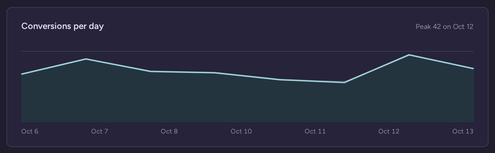 Pricing-page goal chart showing the number of conversions per day