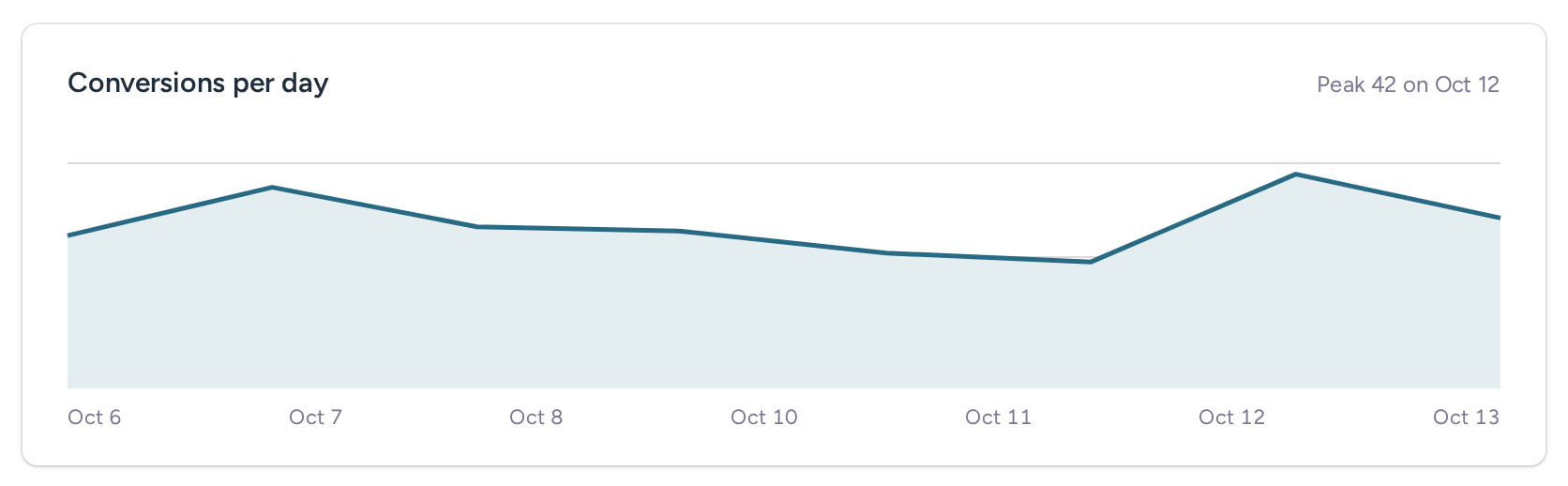 Pricing-page goal chart showing the number of conversions per day