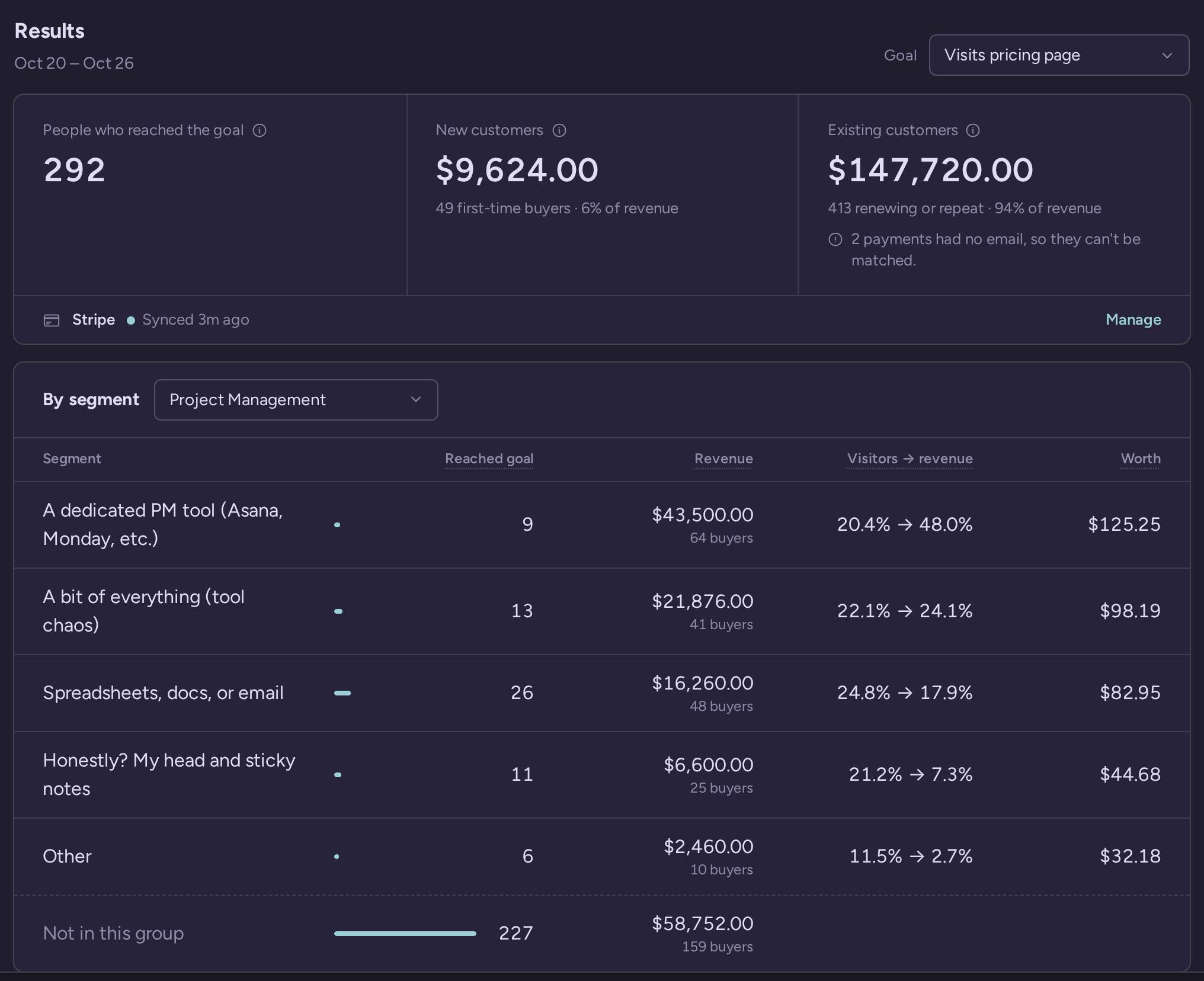 Dashboard Results for a pricing-page goal showing people who reached it, new and existing customer revenue from Stripe, and a By segment table with Reached goal, Revenue, Visitors to revenue and Worth