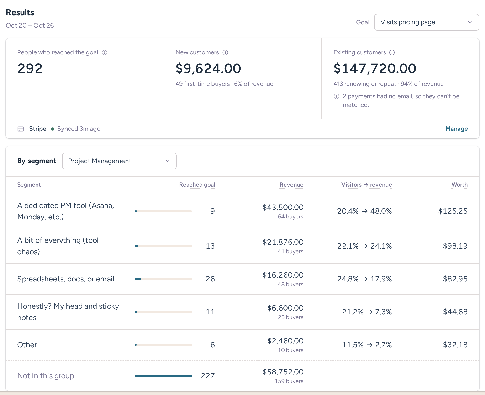 Dashboard Results for a pricing-page goal showing people who reached it, new and existing customer revenue from Stripe, and a By segment table with Reached goal, Revenue, Visitors to revenue and Worth