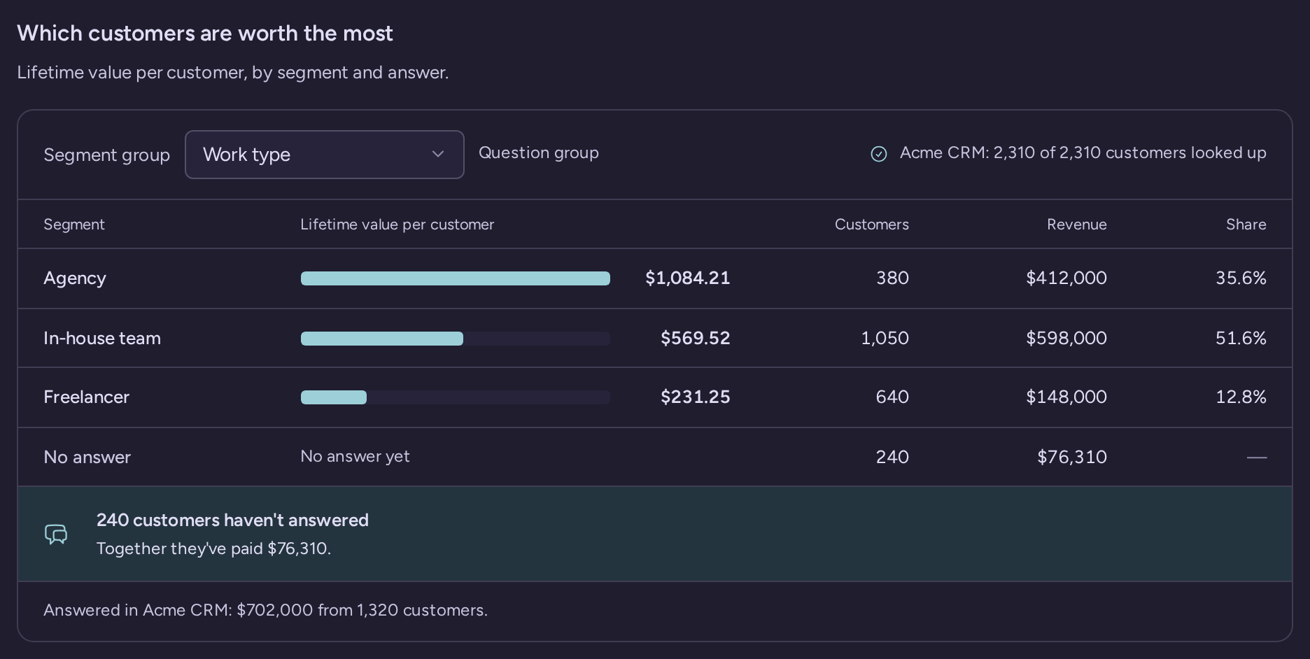 Which customers are worth the most for the Work type question, with lifetime value per customer, customers, revenue and share for Agency, In-house team and Freelancer, and the customers with no answer