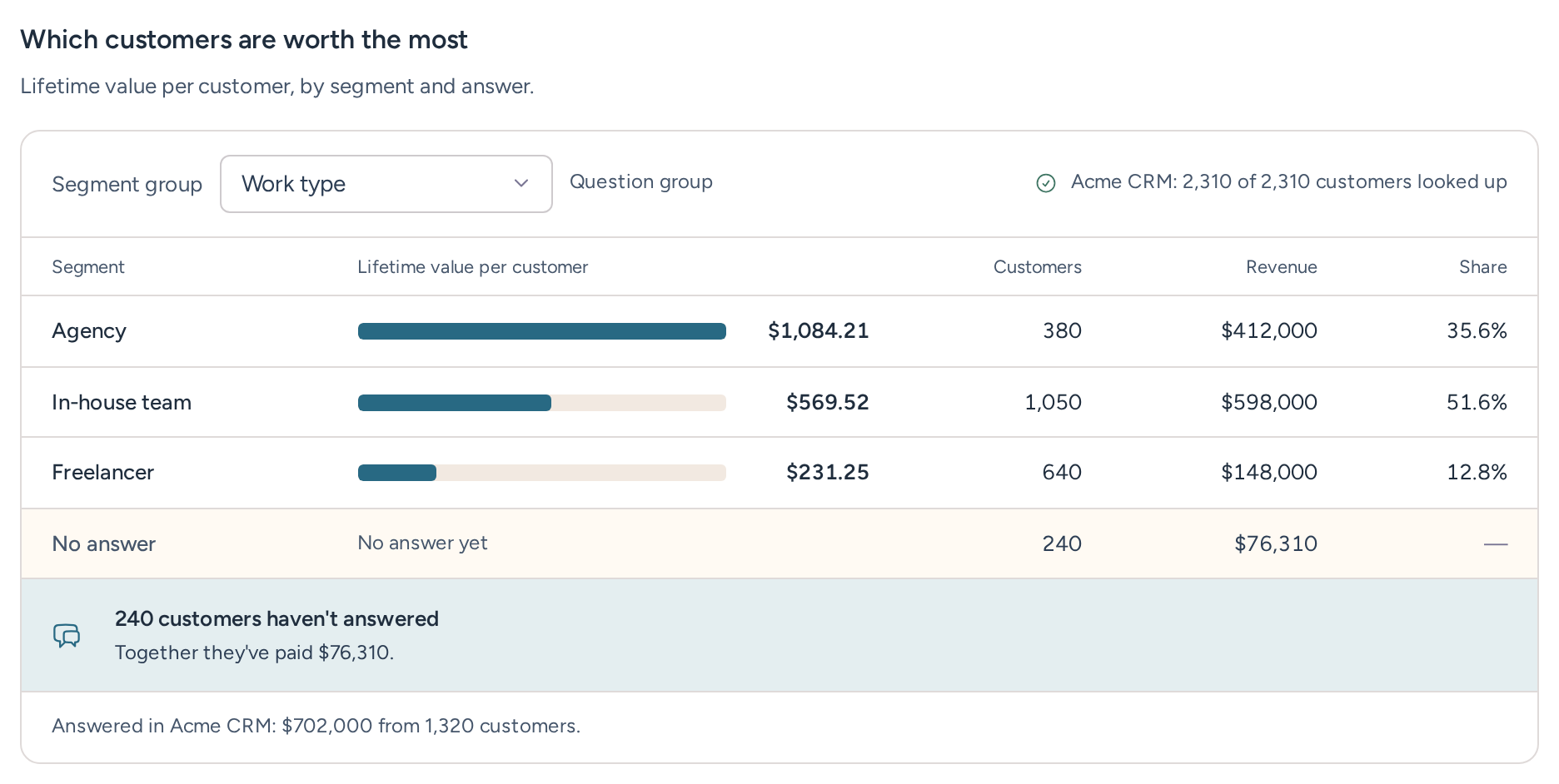 Which customers are worth the most for the Work type question, with lifetime value per customer, customers, revenue and share for Agency, In-house team and Freelancer, and the customers with no answer