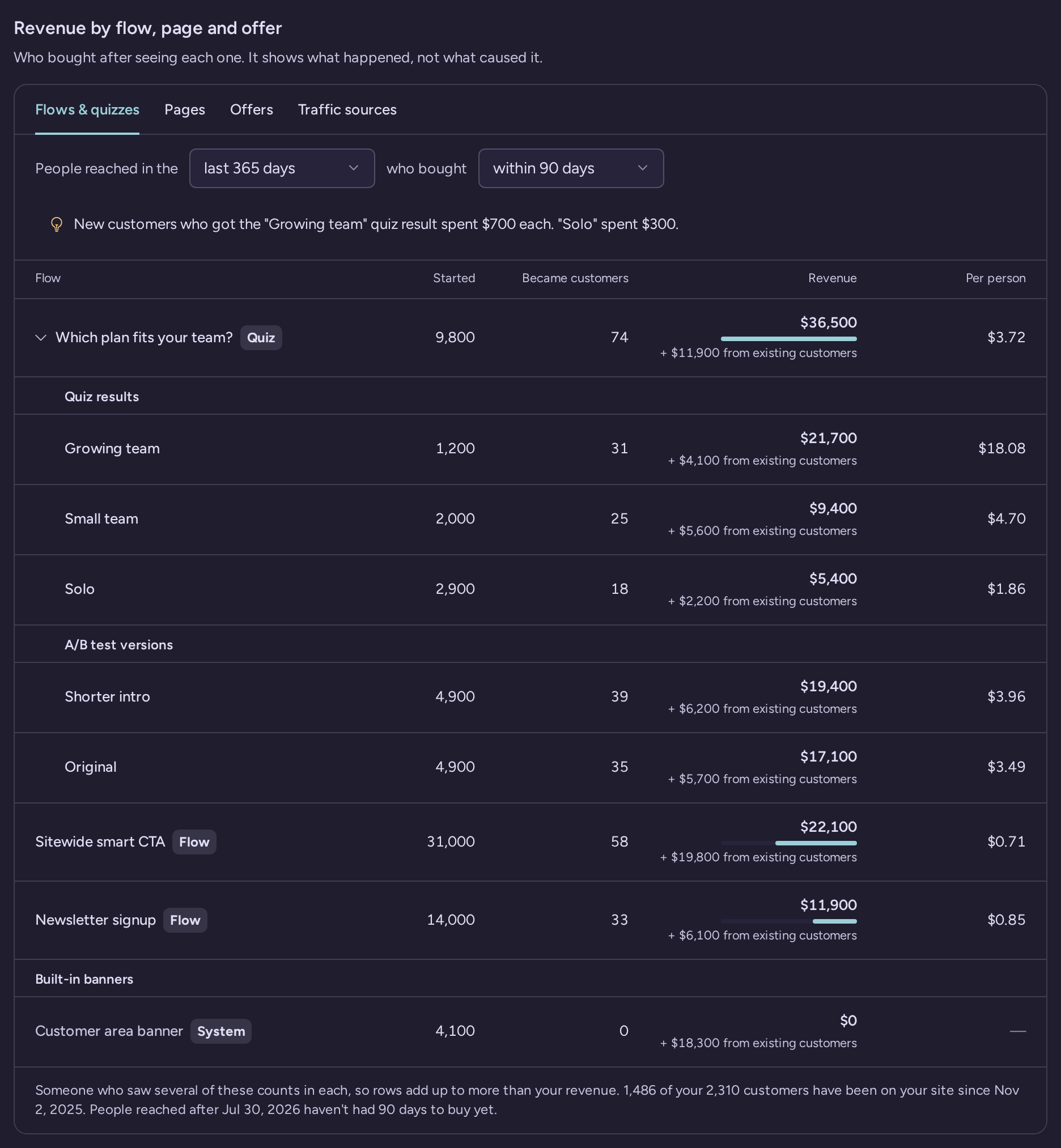 Revenue by flow, page and offer on the Flows & quizzes tab, with a tip comparing quiz results and each flow’s people who started it, new customers, revenue and value per person