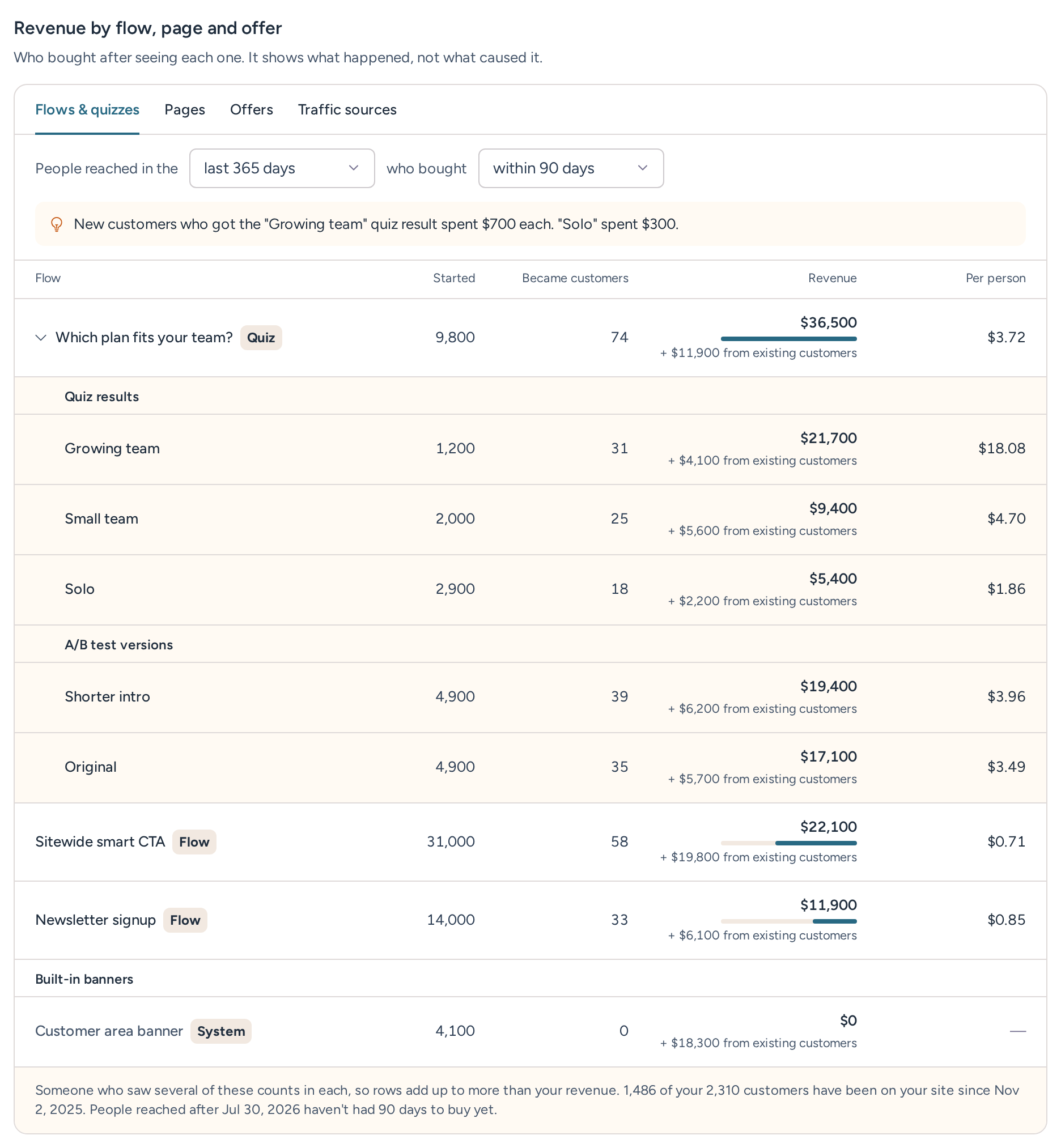Revenue by flow, page and offer on the Flows & quizzes tab, with a tip comparing quiz results and each flow’s people who started it, new customers, revenue and value per person