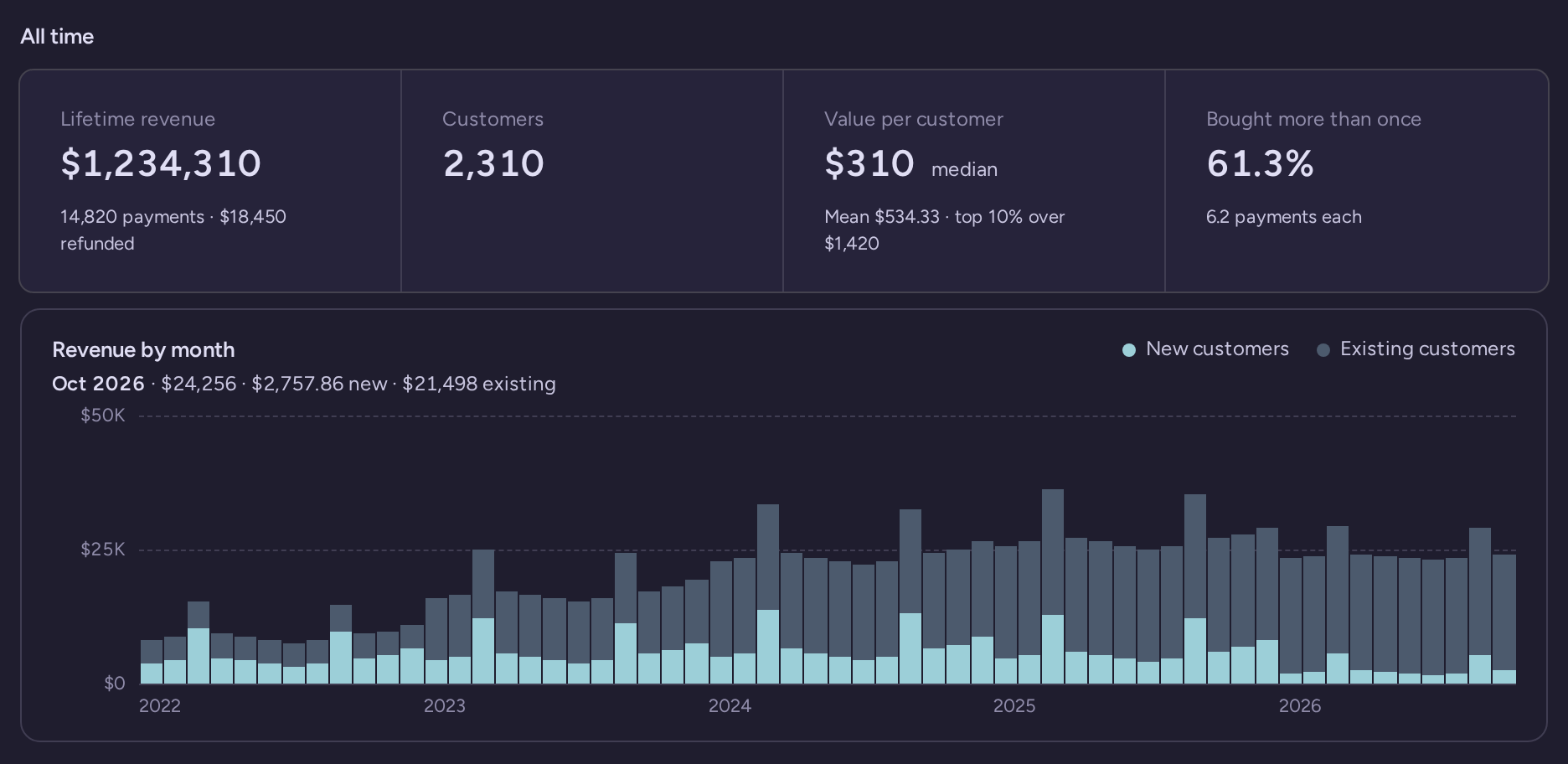 Revenue Overview All time totals for WorkForge, with lifetime revenue, customers, median value per customer and repeat buyers above revenue by month from new and existing customers
