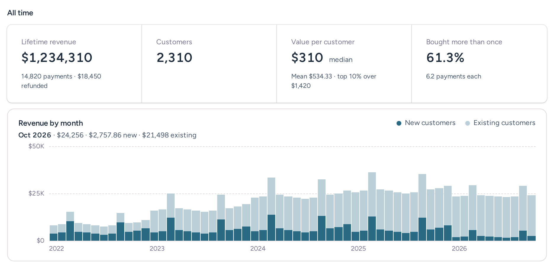 Revenue Overview All time totals for WorkForge, with lifetime revenue, customers, median value per customer and repeat buyers above revenue by month from new and existing customers