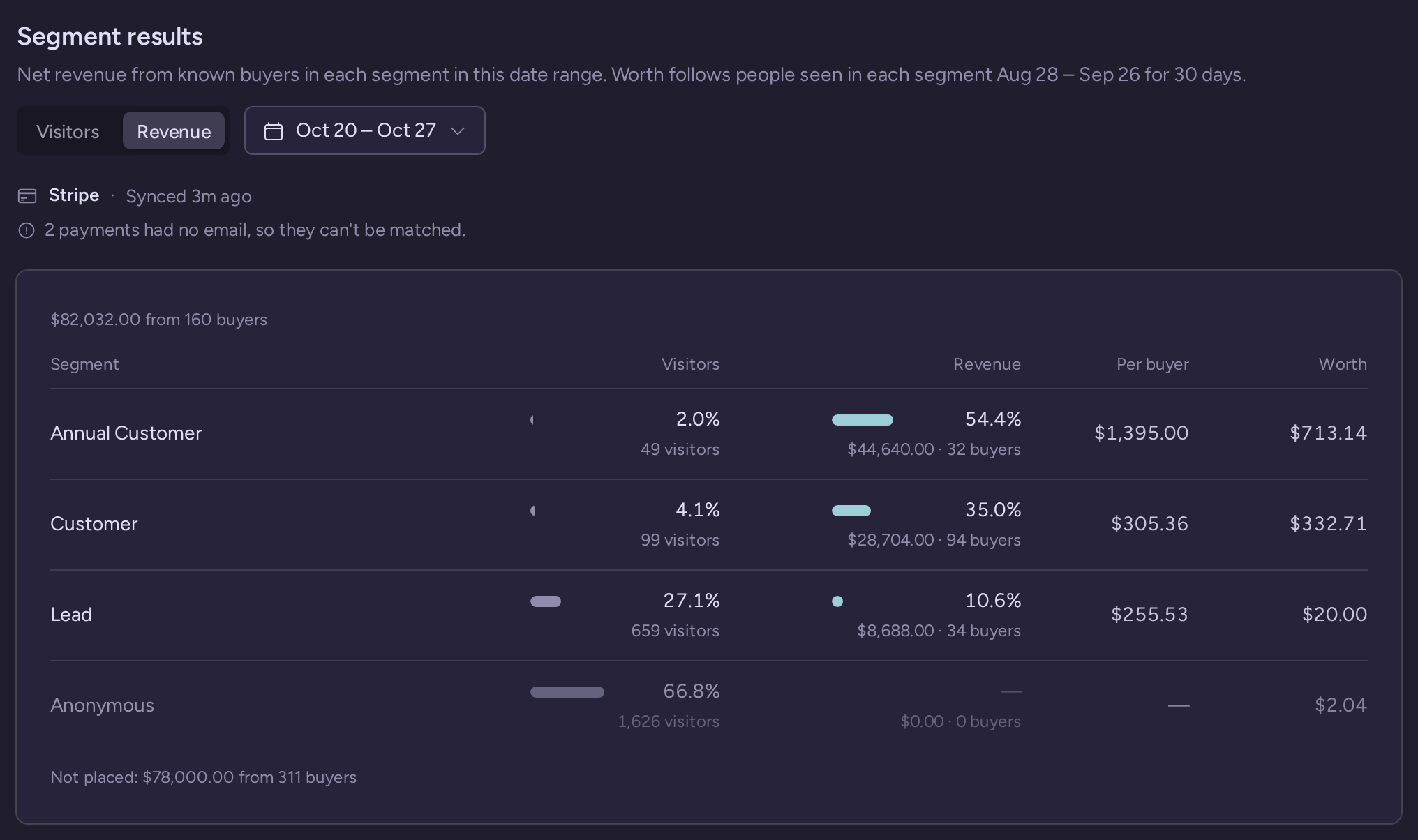 Customer Lifecycle Results tab in Revenue mode with each segment’s visitor share, revenue share, per-buyer value and Worth, and the buyers that couldn’t be placed