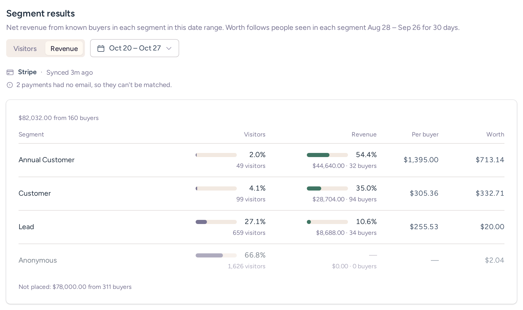 Customer Lifecycle Results tab in Revenue mode with each segment’s visitor share, revenue share, per-buyer value and Worth, and the buyers that couldn’t be placed