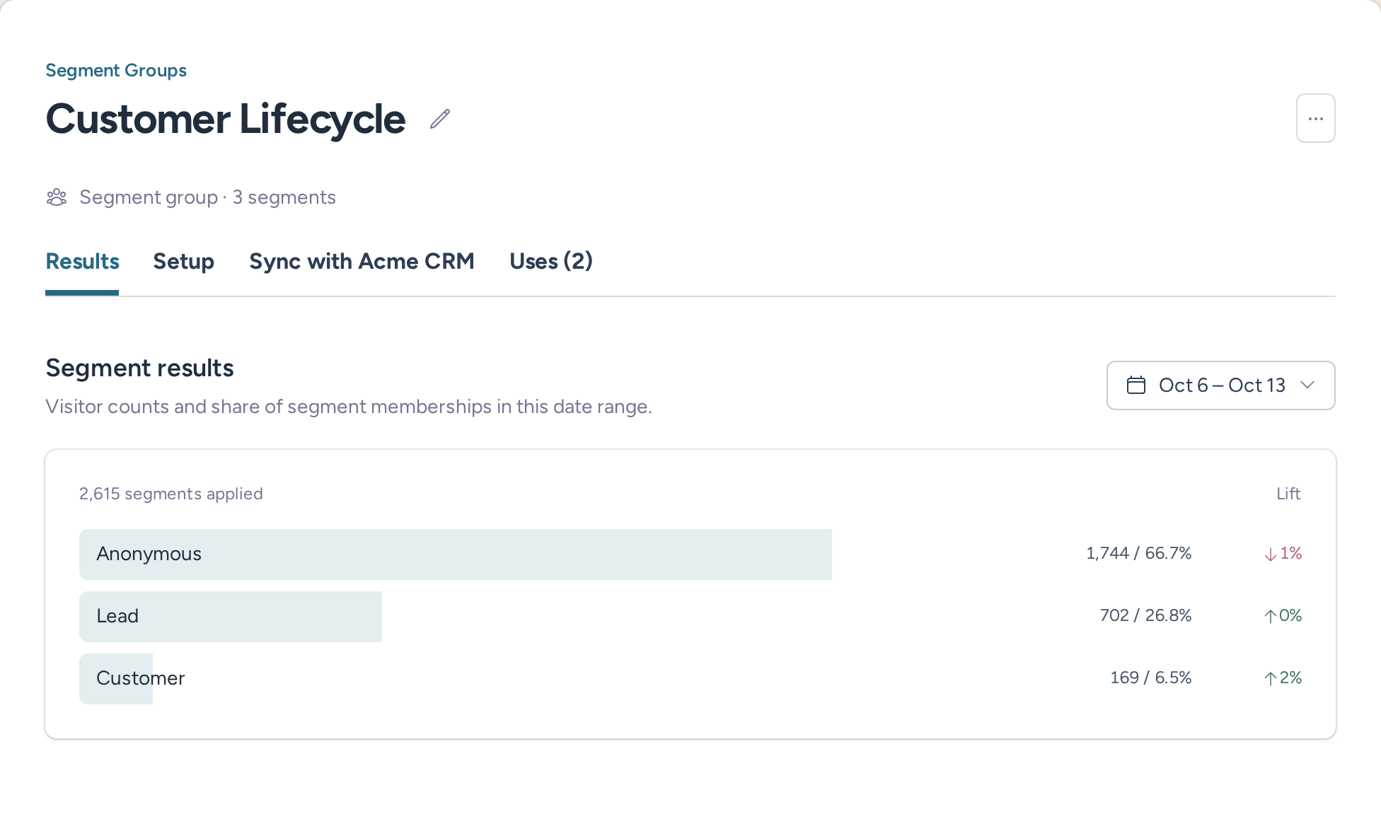 Customer Lifecycle segment group with its customer, lead and anonymous segments