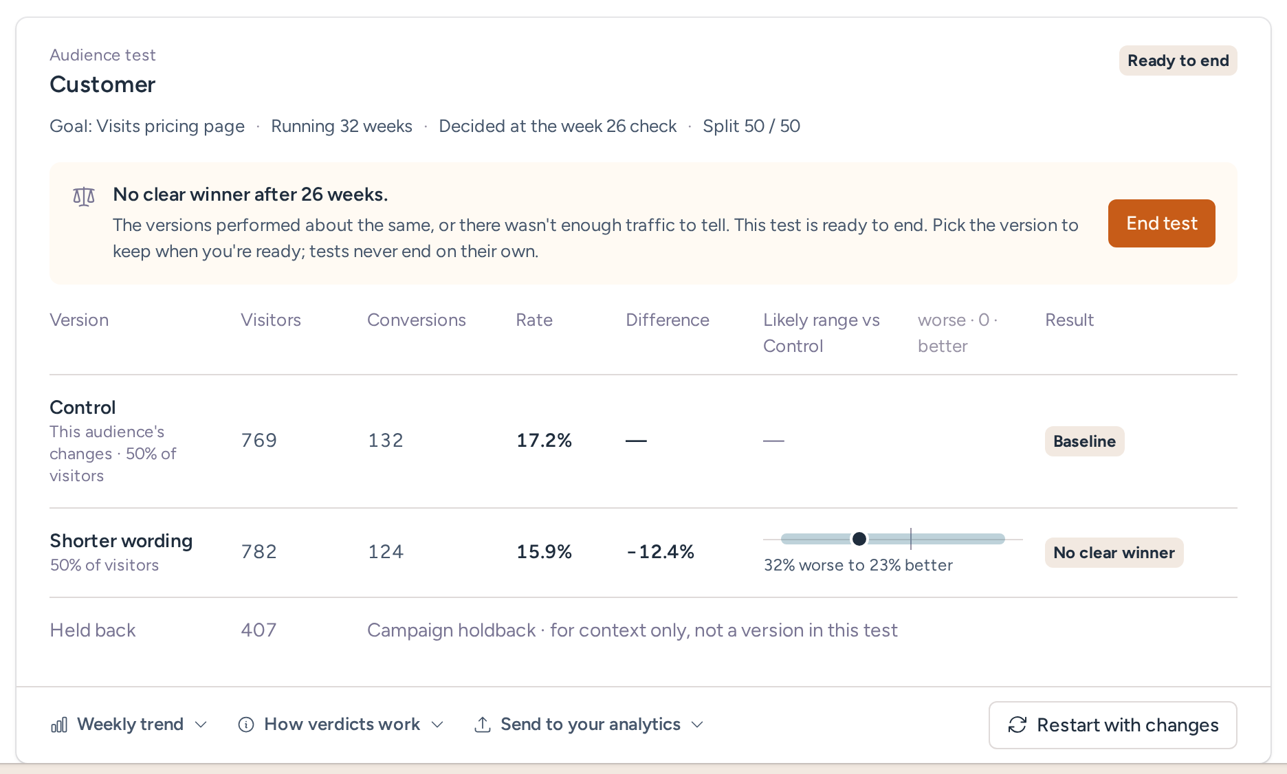Customer audience test marked Ready to end, with no clear winner after 26 weeks, its versions table and likely range against Control