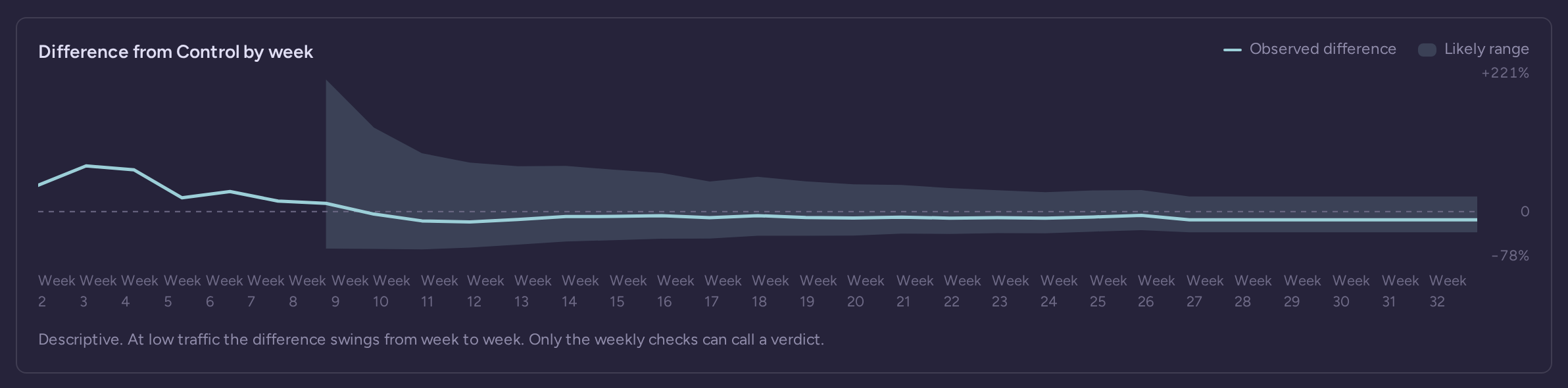 Weekly trend for the Customer audience test, with its difference from Control and the likely range for each week