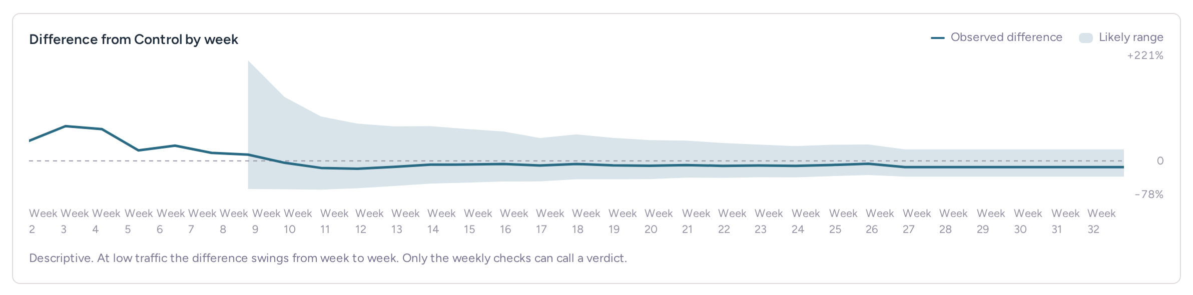 Weekly trend for the Customer audience test, with its difference from Control and the likely range for each week