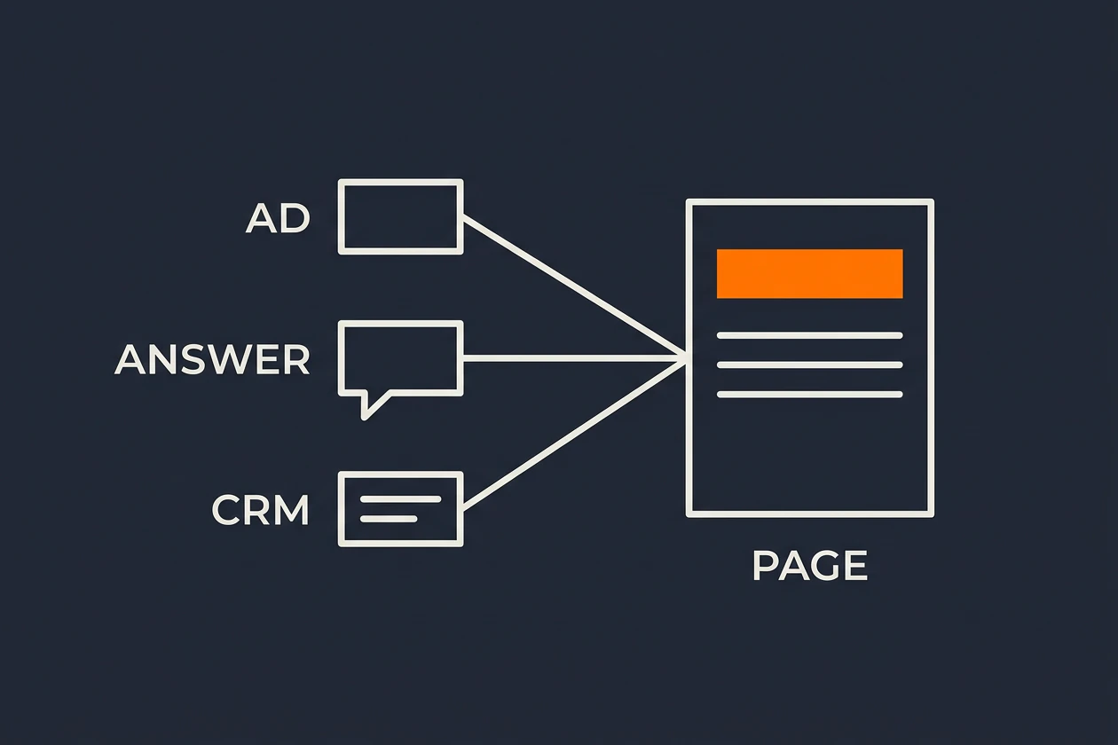 An AD, an ANSWER and a CRM record each feed a line into one PAGE, whose orange headline all three shape together