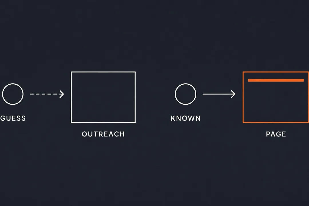 A guessed anonymous visitor leads to outreach, while a known contact leads to a changed page.