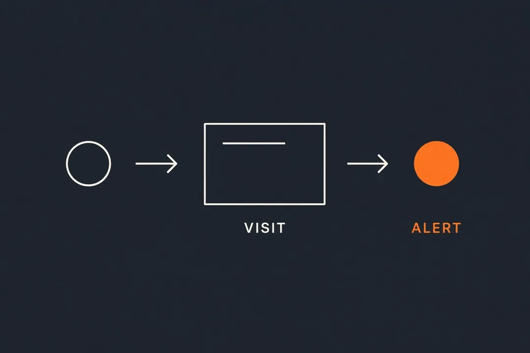 A visitor reaches a page labeled Visit, and that step becomes a single alert.