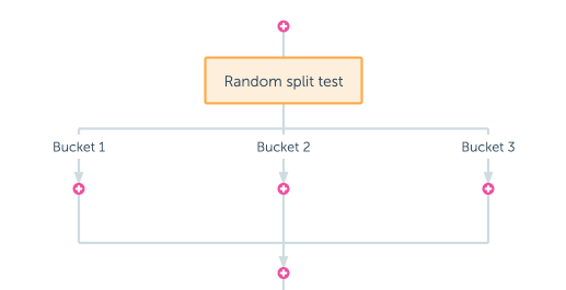 CTA Funnel split test node