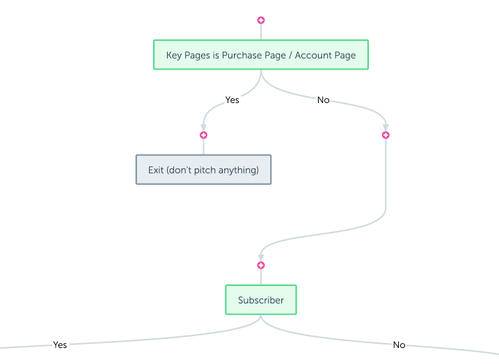 Creating a segment gate with a yes/no decision node