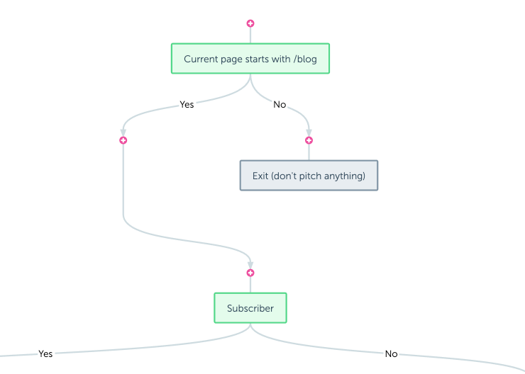 Creating a funnel yes/no gate