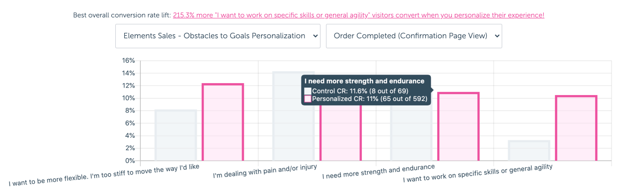 Overall A/B test results for a specific campaign along with segment stats