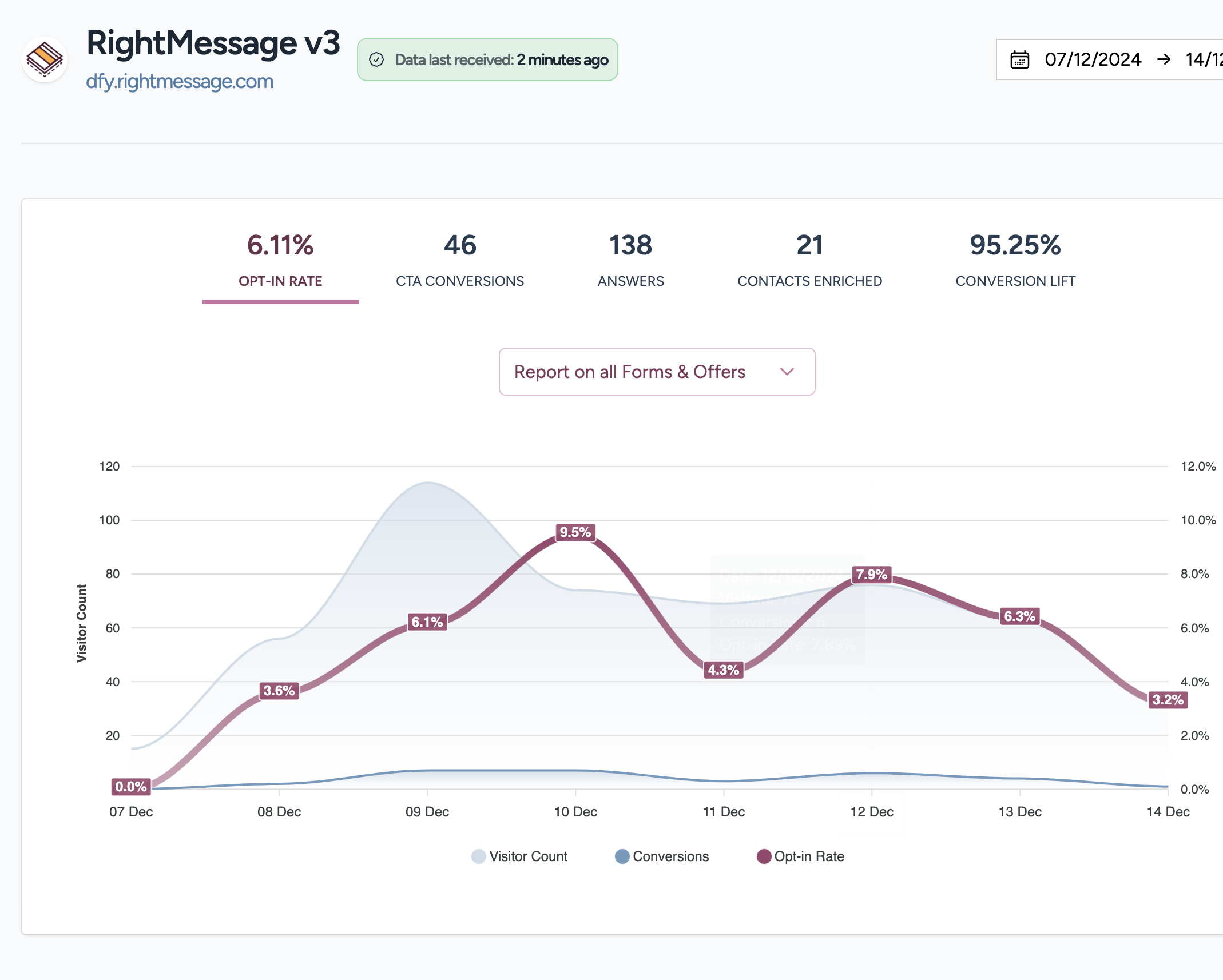 Most marketers know what their visitor → opt-in rate is. But we'll help you discover how each of your segments individually perform